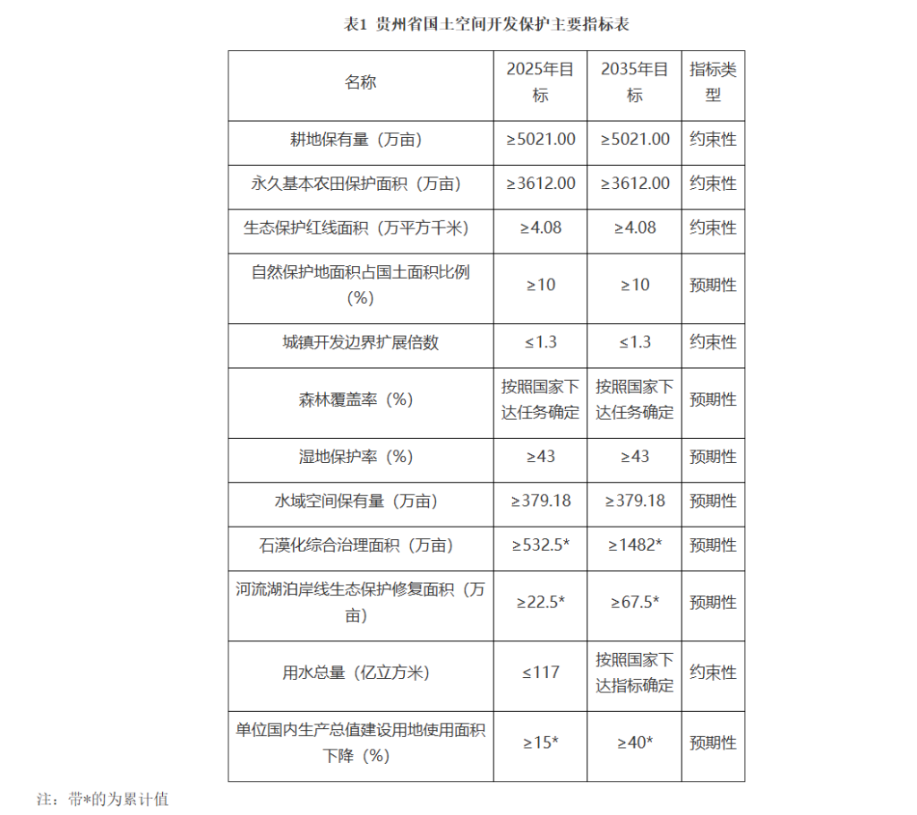 图片[1]-贵州省国土空间规划 （2021—2035年） - 优集之狐-优集之狐