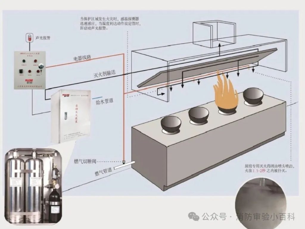 图片[75]-建筑消防验收常见问题解析 - 优集之狐-优集之狐