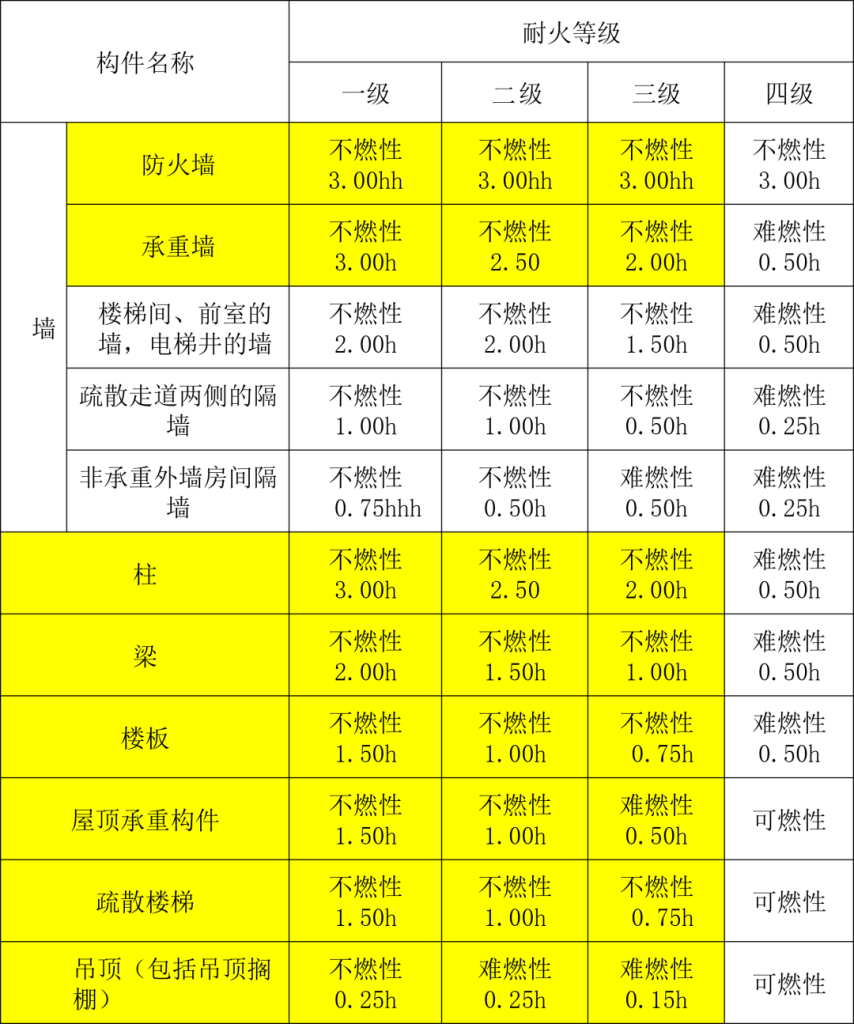 图片[11]-常见材料防火等级及运用场所 - 优集之狐-优集之狐