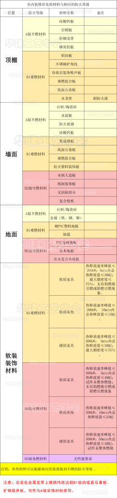图片[15]-常见材料防火等级及运用场所 - 优集之狐-优集之狐