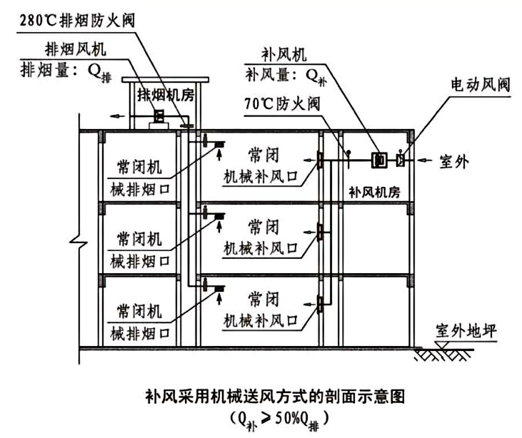 图片[10]-《建筑防烟排烟系统技术标准》GB51251-2017——要素汇编 - 优集之狐-优集之狐
