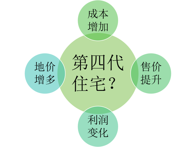 第四代住宅，增量成本都有哪些？ - 优集之狐-优集之狐